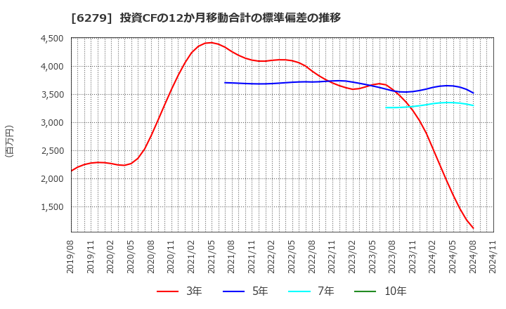 6279 (株)瑞光: 投資CFの12か月移動合計の標準偏差の推移