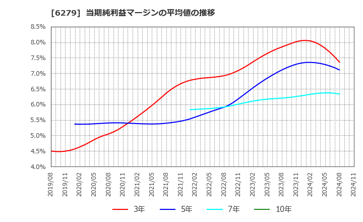 6279 (株)瑞光: 当期純利益マージンの平均値の推移