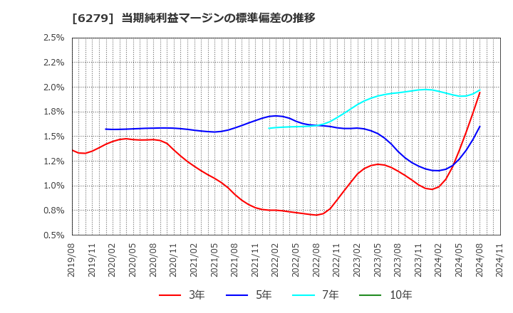 6279 (株)瑞光: 当期純利益マージンの標準偏差の推移