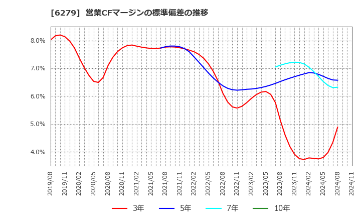 6279 (株)瑞光: 営業CFマージンの標準偏差の推移