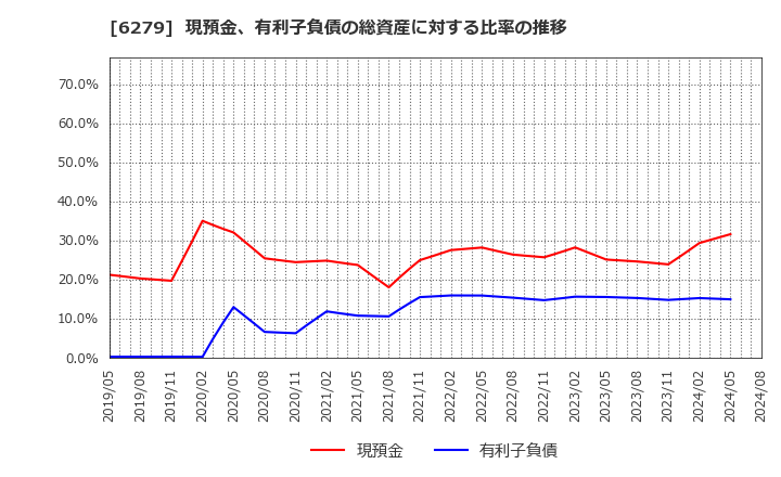 6279 (株)瑞光: 現預金、有利子負債の総資産に対する比率の推移