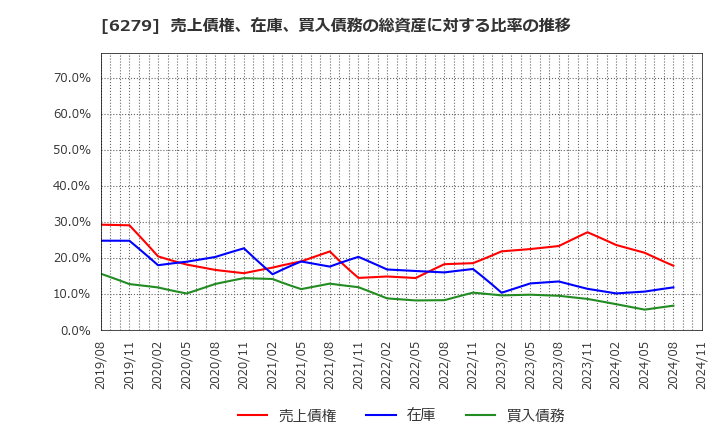 6279 (株)瑞光: 売上債権、在庫、買入債務の総資産に対する比率の推移