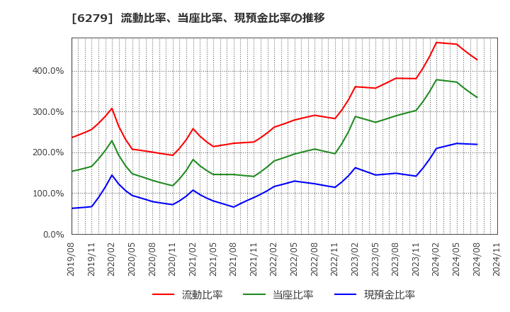 6279 (株)瑞光: 流動比率、当座比率、現預金比率の推移