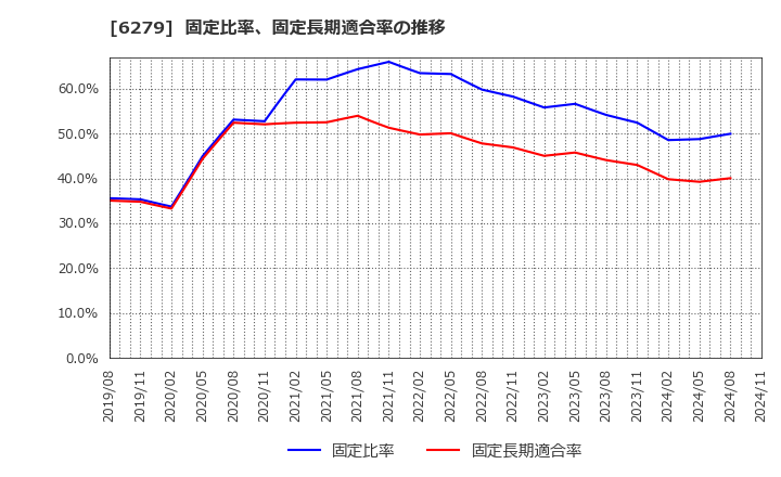 6279 (株)瑞光: 固定比率、固定長期適合率の推移