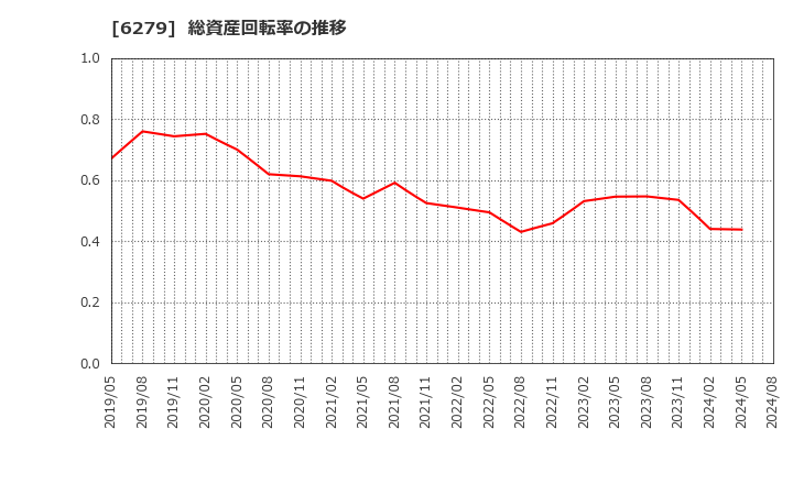 6279 (株)瑞光: 総資産回転率の推移