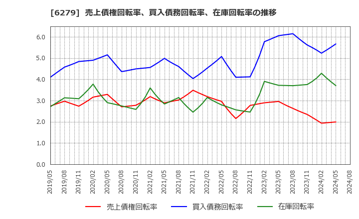 6279 (株)瑞光: 売上債権回転率、買入債務回転率、在庫回転率の推移