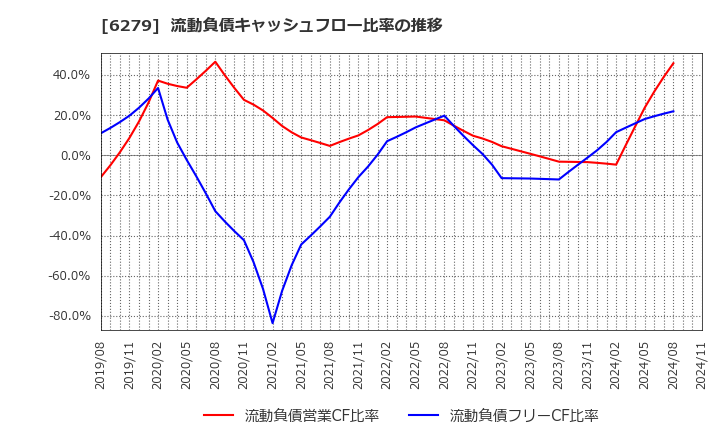 6279 (株)瑞光: 流動負債キャッシュフロー比率の推移