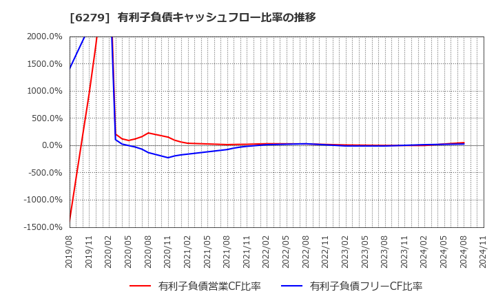 6279 (株)瑞光: 有利子負債キャッシュフロー比率の推移