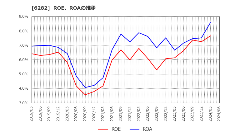 6282 オイレス工業(株): ROE、ROAの推移