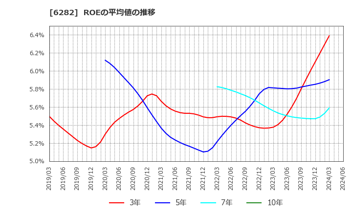 6282 オイレス工業(株): ROEの平均値の推移