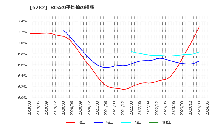 6282 オイレス工業(株): ROAの平均値の推移