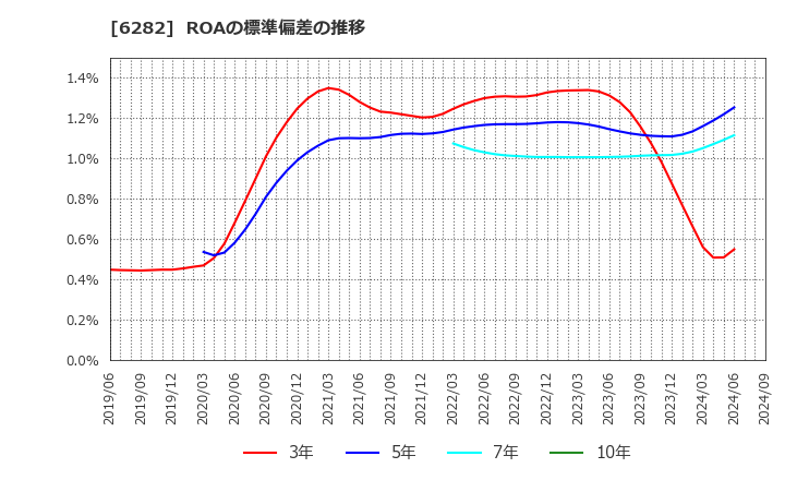 6282 オイレス工業(株): ROAの標準偏差の推移