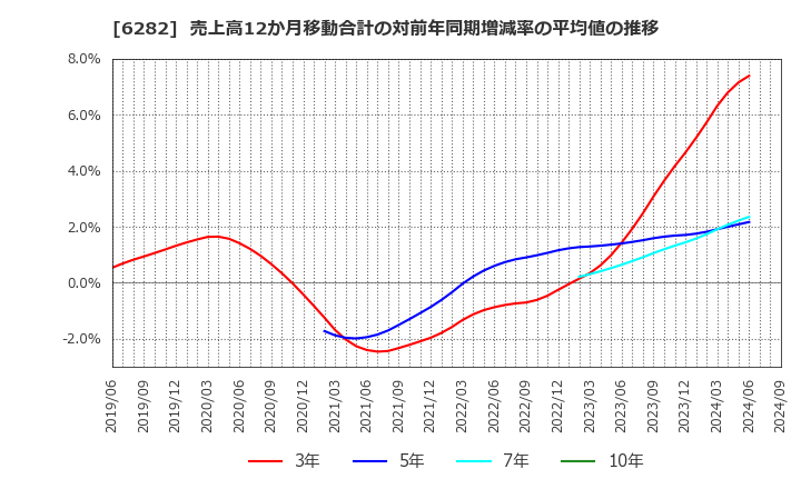 6282 オイレス工業(株): 売上高12か月移動合計の対前年同期増減率の平均値の推移