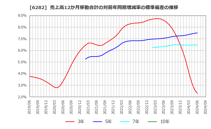 6282 オイレス工業(株): 売上高12か月移動合計の対前年同期増減率の標準偏差の推移