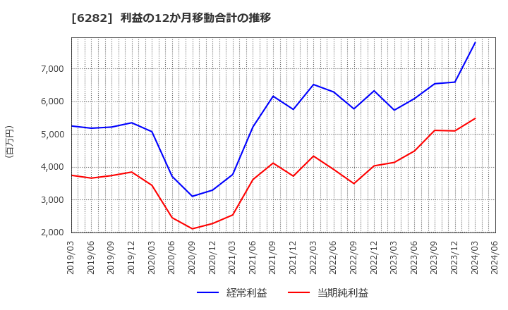 6282 オイレス工業(株): 利益の12か月移動合計の推移