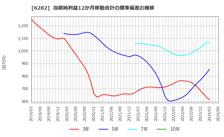 6282 オイレス工業(株): 当期純利益12か月移動合計の標準偏差の推移