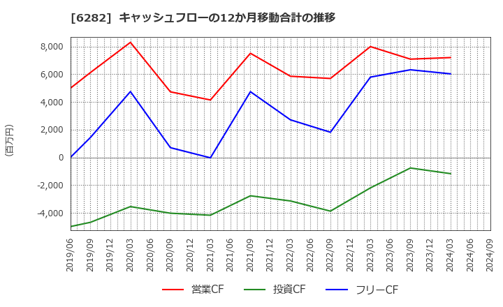 6282 オイレス工業(株): キャッシュフローの12か月移動合計の推移