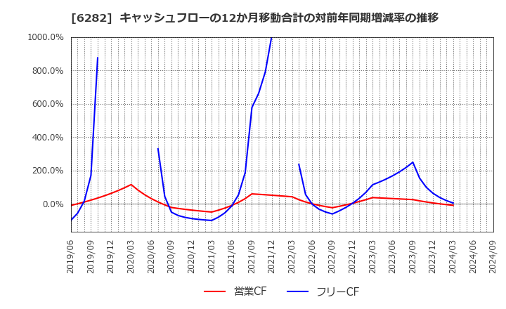 6282 オイレス工業(株): キャッシュフローの12か月移動合計の対前年同期増減率の推移