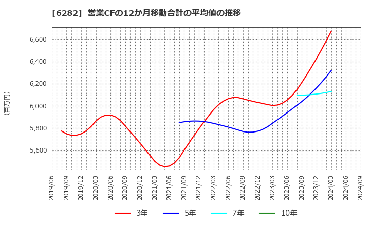 6282 オイレス工業(株): 営業CFの12か月移動合計の平均値の推移