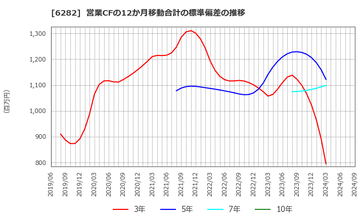 6282 オイレス工業(株): 営業CFの12か月移動合計の標準偏差の推移