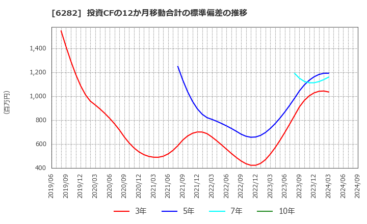 6282 オイレス工業(株): 投資CFの12か月移動合計の標準偏差の推移