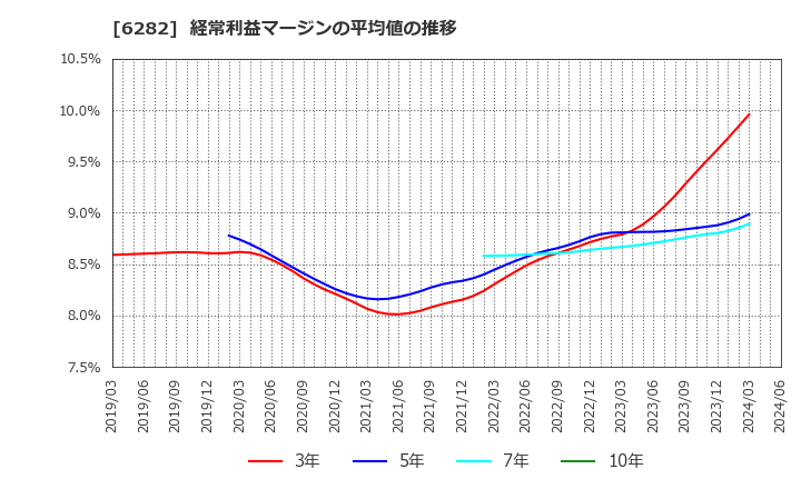 6282 オイレス工業(株): 経常利益マージンの平均値の推移