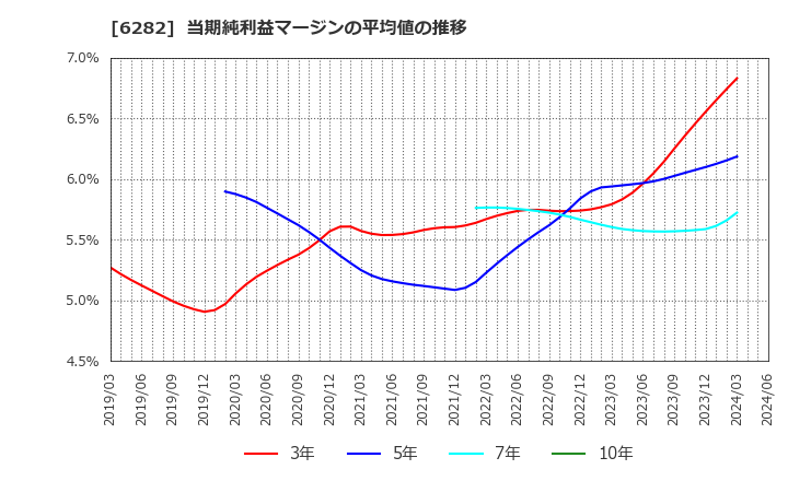 6282 オイレス工業(株): 当期純利益マージンの平均値の推移