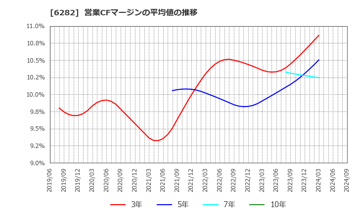 6282 オイレス工業(株): 営業CFマージンの平均値の推移