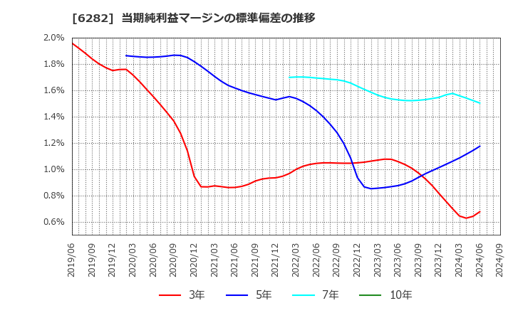 6282 オイレス工業(株): 当期純利益マージンの標準偏差の推移