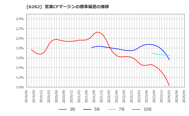 6282 オイレス工業(株): 営業CFマージンの標準偏差の推移