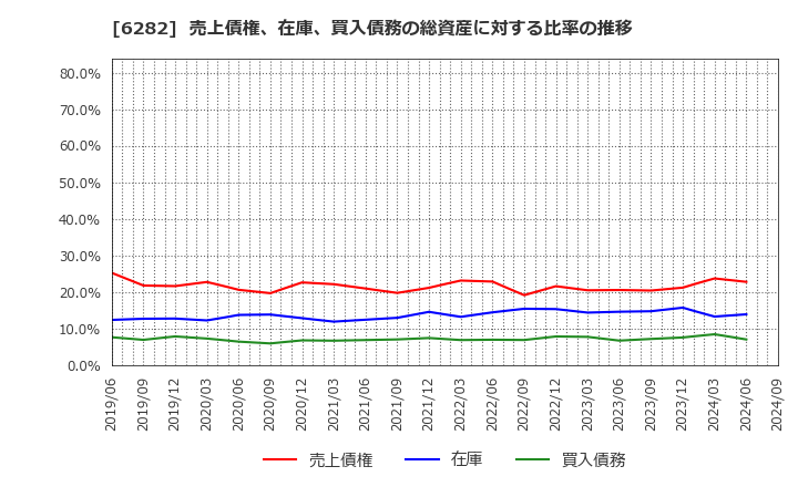 6282 オイレス工業(株): 売上債権、在庫、買入債務の総資産に対する比率の推移