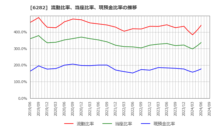 6282 オイレス工業(株): 流動比率、当座比率、現預金比率の推移