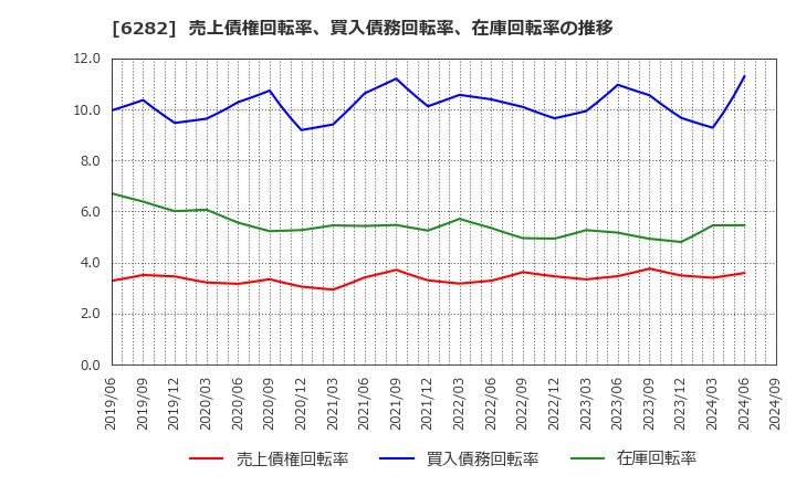 6282 オイレス工業(株): 売上債権回転率、買入債務回転率、在庫回転率の推移