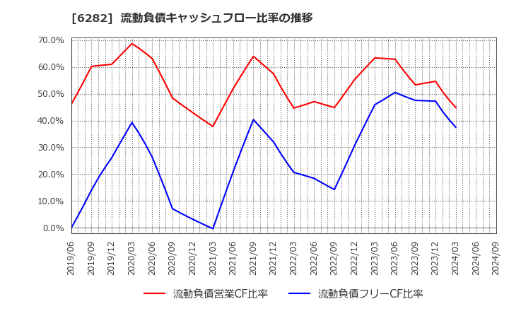 6282 オイレス工業(株): 流動負債キャッシュフロー比率の推移