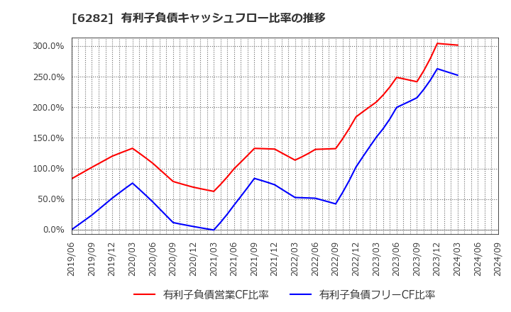 6282 オイレス工業(株): 有利子負債キャッシュフロー比率の推移