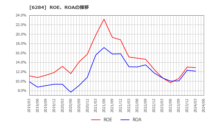 6284 日精エー・エス・ビー機械(株): ROE、ROAの推移