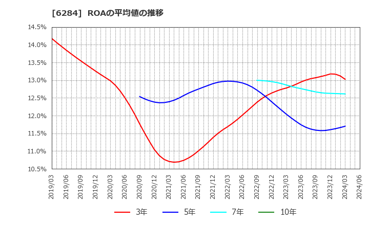 6284 日精エー・エス・ビー機械(株): ROAの平均値の推移