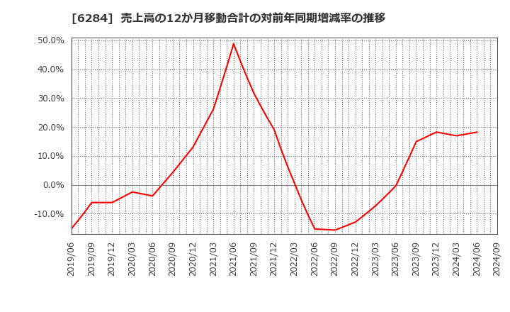 6284 日精エー・エス・ビー機械(株): 売上高の12か月移動合計の対前年同期増減率の推移