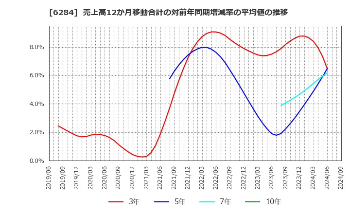 6284 日精エー・エス・ビー機械(株): 売上高12か月移動合計の対前年同期増減率の平均値の推移