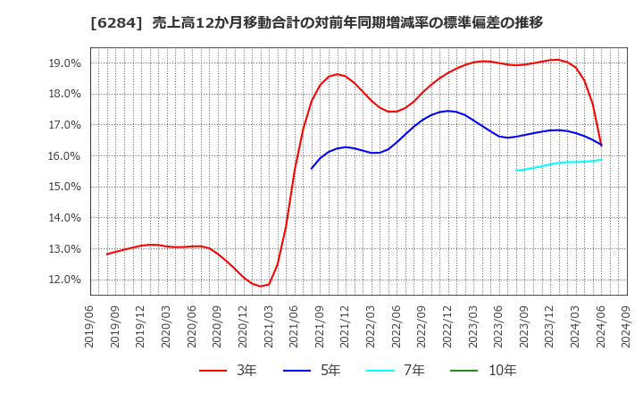 6284 日精エー・エス・ビー機械(株): 売上高12か月移動合計の対前年同期増減率の標準偏差の推移