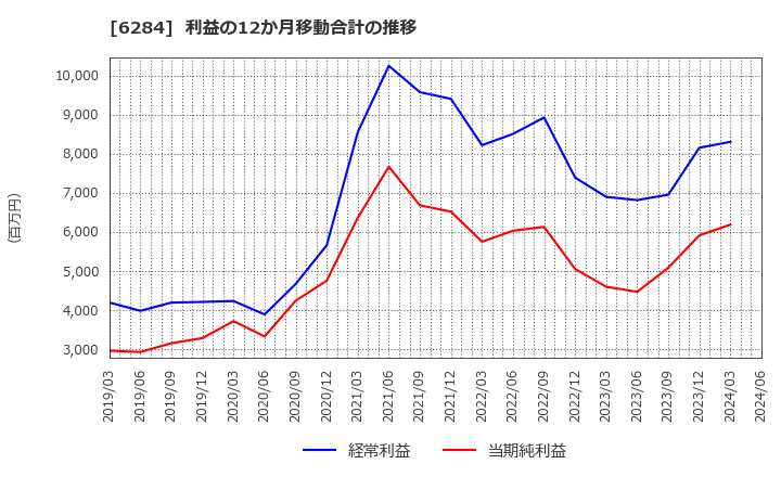 6284 日精エー・エス・ビー機械(株): 利益の12か月移動合計の推移