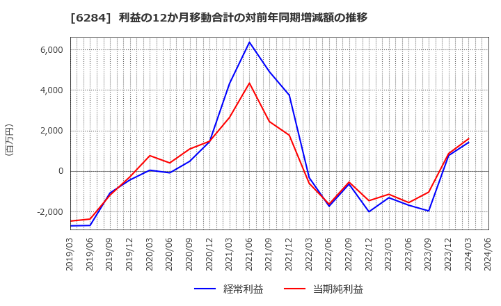 6284 日精エー・エス・ビー機械(株): 利益の12か月移動合計の対前年同期増減額の推移