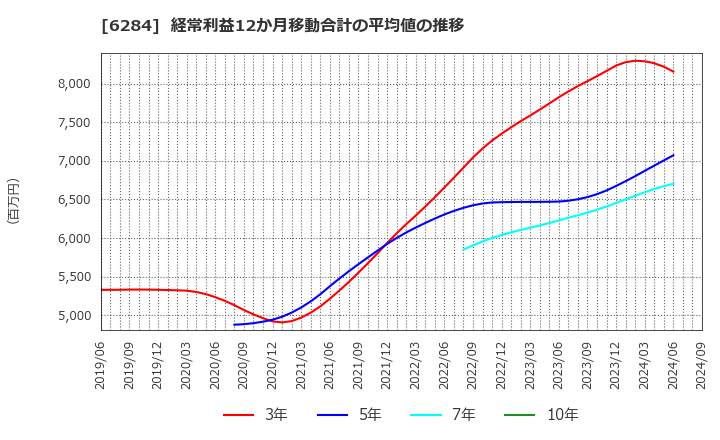 6284 日精エー・エス・ビー機械(株): 経常利益12か月移動合計の平均値の推移