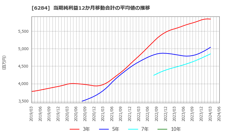 6284 日精エー・エス・ビー機械(株): 当期純利益12か月移動合計の平均値の推移