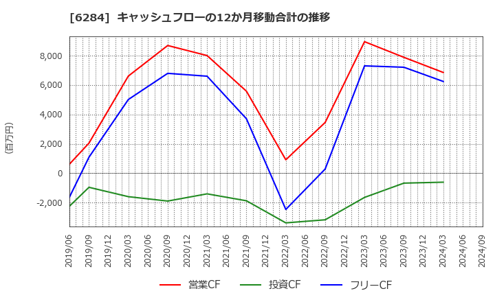6284 日精エー・エス・ビー機械(株): キャッシュフローの12か月移動合計の推移
