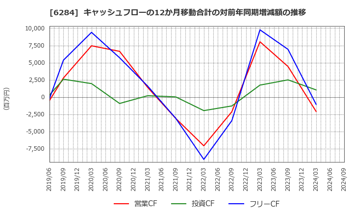 6284 日精エー・エス・ビー機械(株): キャッシュフローの12か月移動合計の対前年同期増減額の推移