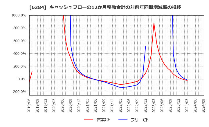 6284 日精エー・エス・ビー機械(株): キャッシュフローの12か月移動合計の対前年同期増減率の推移