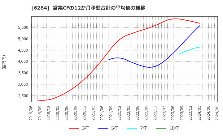 6284 日精エー・エス・ビー機械(株): 営業CFの12か月移動合計の平均値の推移