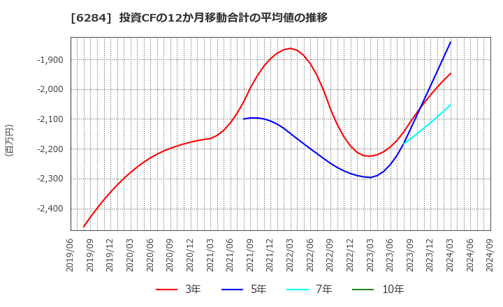 6284 日精エー・エス・ビー機械(株): 投資CFの12か月移動合計の平均値の推移