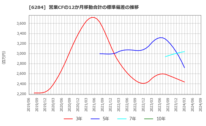 6284 日精エー・エス・ビー機械(株): 営業CFの12か月移動合計の標準偏差の推移